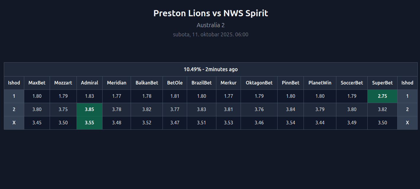 Primer prikaza surebeta